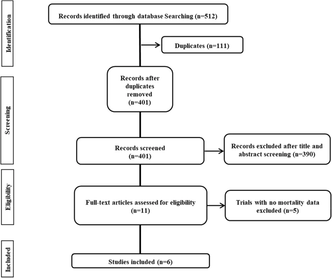 The association between the use of ivermectin and mortality in patients with COVID-19: a meta-analysis Objective