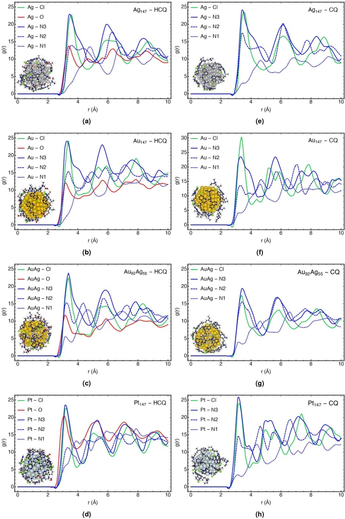 First principle simulation of coated hydroxychloroquine on Ag, Au and Pt nanoparticles