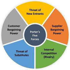 Porter's five forces model