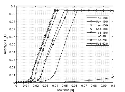 Figure 20 - Mesh and Time Step Analysis
