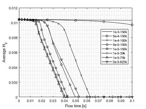 Figure 19 - Mesh and Time Step Analysis