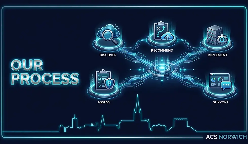 our process - ACS Norwich hero banner