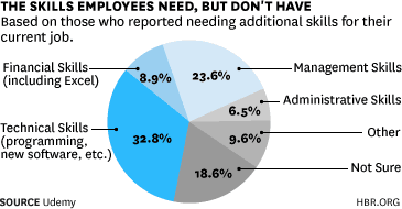 skillsemployeesneed.gif