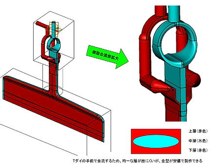 フィードブロック 多層フィルム成形