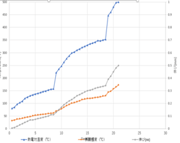 自動ヒートボルト式 温度グラフ
