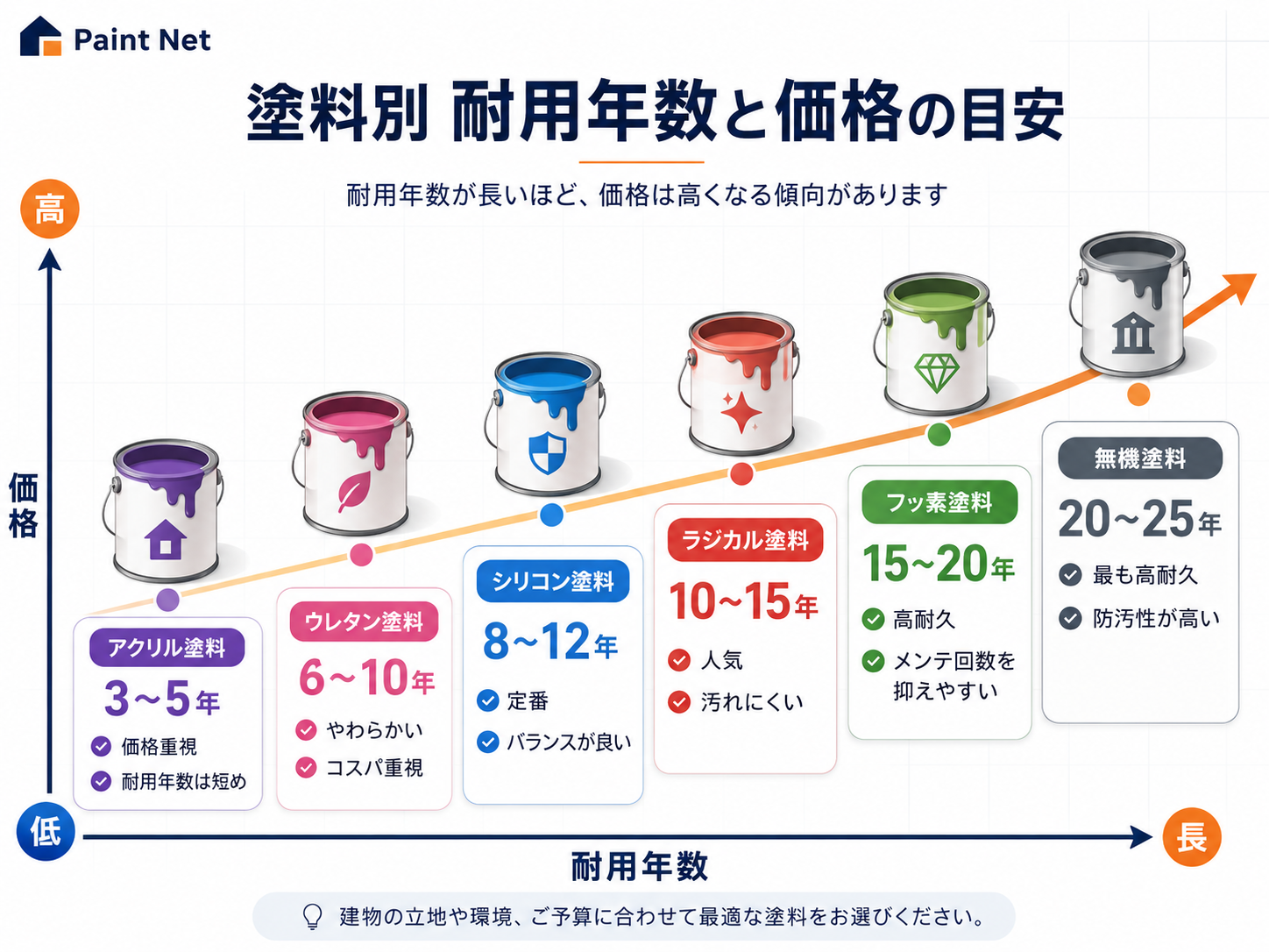 塗料は最低でもシリコン以上をご提案