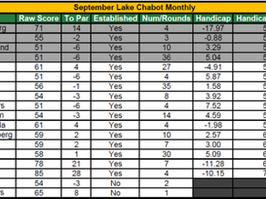 September '26 Lake Chabot Monthly Results