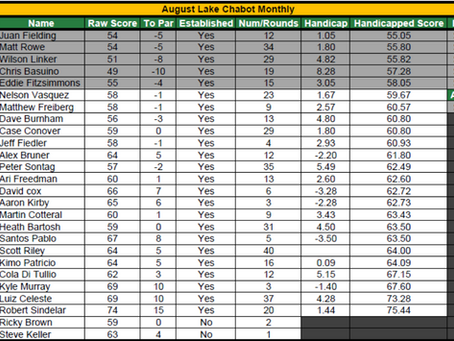 August Lake Chabot Monthly Results