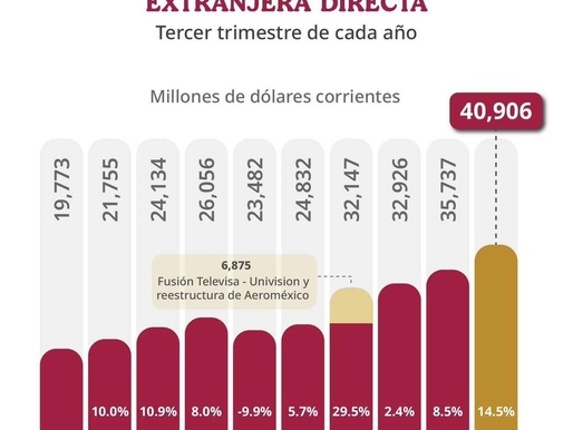 MÉXICO ROMPE RÉCORD HISTÓRICO EN INVERSIÓN EXTRANJERA DIRECTA
