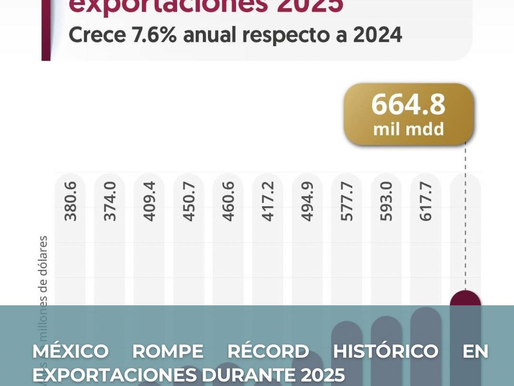 MÉXICO ROMPE RÉCORD HISTÓRICO EN EXPORTACIONES DURANTE 2025