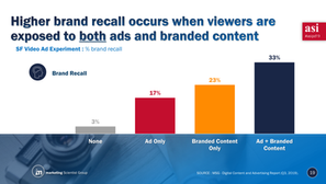 Are new campaign formats from digital publishers effective?