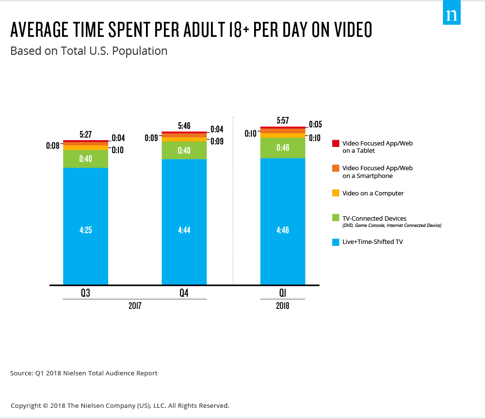 Average time spent per adult 18+ per day on video