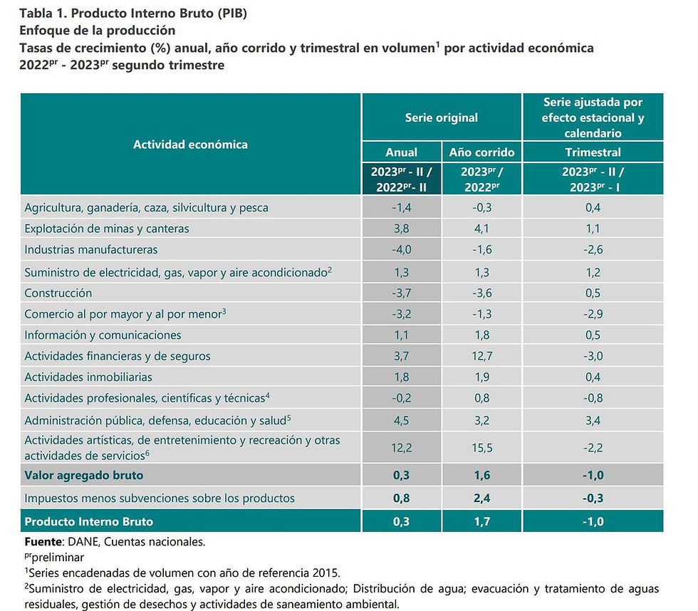 Desafíos Económicos en Colombia: Incertidumbre en Medio de la Desaceleración