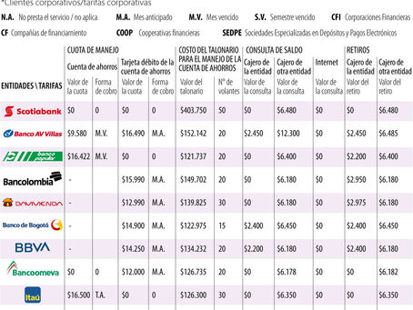Bancos en Colombia con Cobros Más Altos en Cuentas de Ahorro