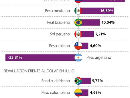 ¿Se modera la inflación GRACIAS a Petro?
