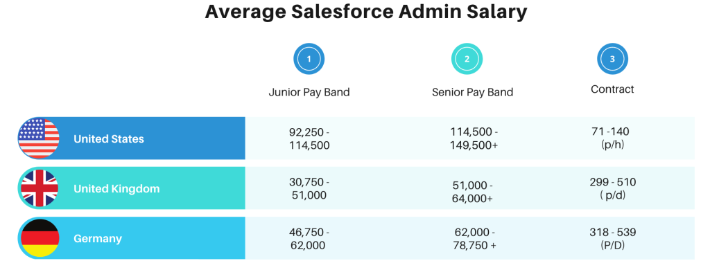 Average-Salesforce-Admin-Salary.webp