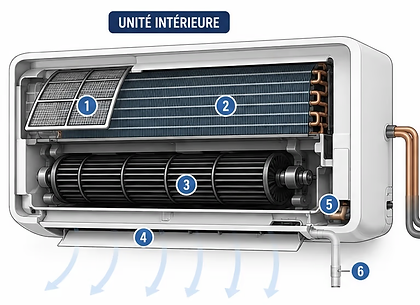 Schéma des composantes internes de l'unité intérieure d'une thermopompe murale.