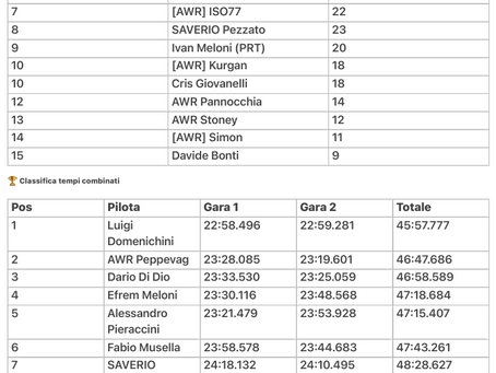 CLASSIFICA FINALE - ASSETTO CORSA EVO [PC] -  CATHERAM ACADEMY