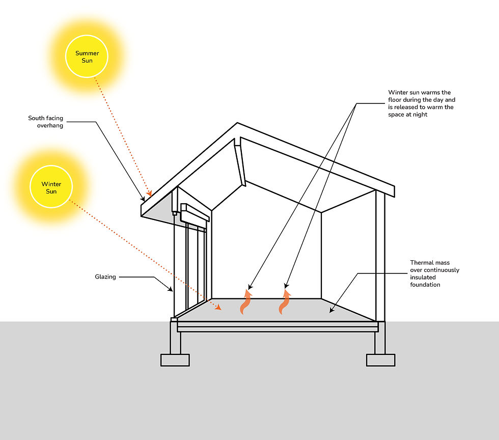Example of passive strategies