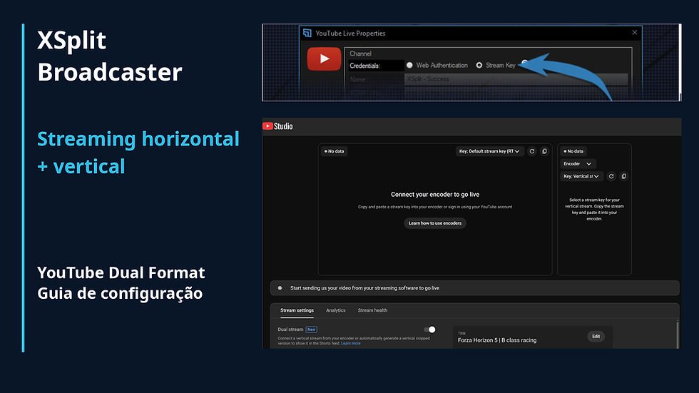 Guia de configuração do YouTube Dual Format com a opção Stream Key do XSplit Broadcaster e os painéis originais dos encoders horizontal e vertical.