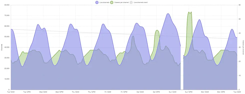Graphique montrant les tendances des chaînes en direct (bleu) et des spectateurs par chaîne (vert) sur une semaine, avec des pics et fluctuations.