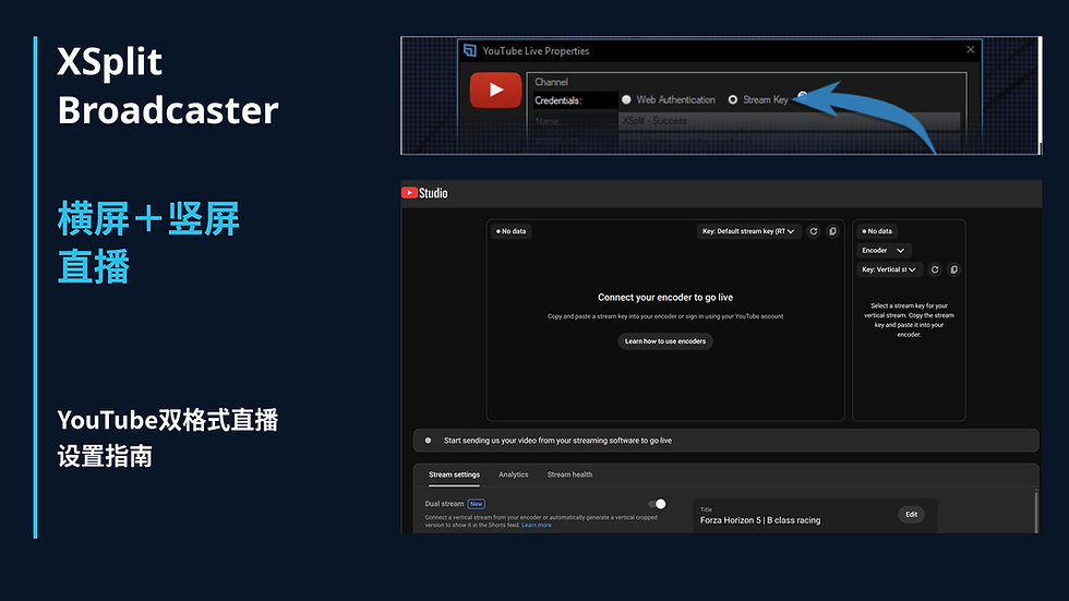 YouTube双格式直播设置指南,展示XSplit Broadcaster的Stream Key选项,以及原始横屏和竖屏编码器面板。