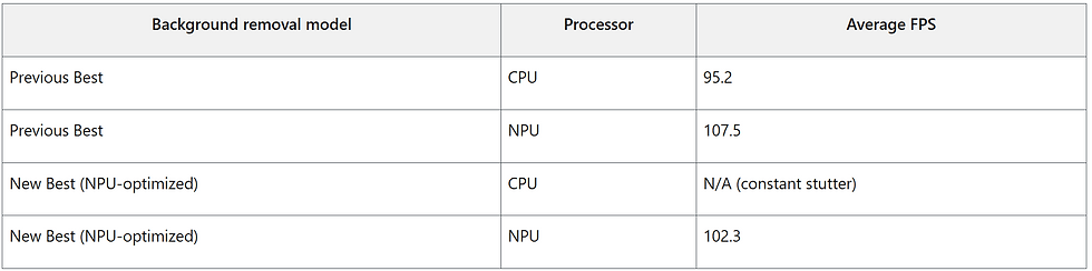 背景除去モデルの平均FPSを比較した表です。CPU: 95.2、N/A、NPU: 107.5、102.3。カテゴリには「過去の最高値」と「最新の最高値」が含まれます。