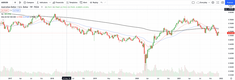 Dollar Chart