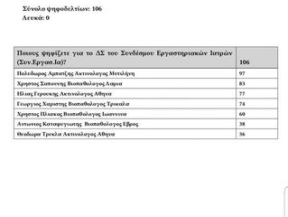 Αποτελέσματα εκλογών Συν.Εργασ.Ια