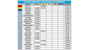 TAKUMA KIDS KART CHALLENGE 2026 KISARAZU 【6月集計結果】