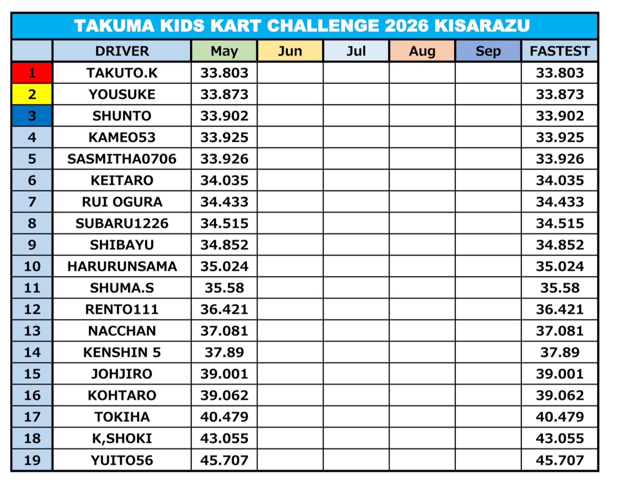 TAKUMA KIDS KART CHALLENGE 2026 KISARAZU 【５月集計結果】