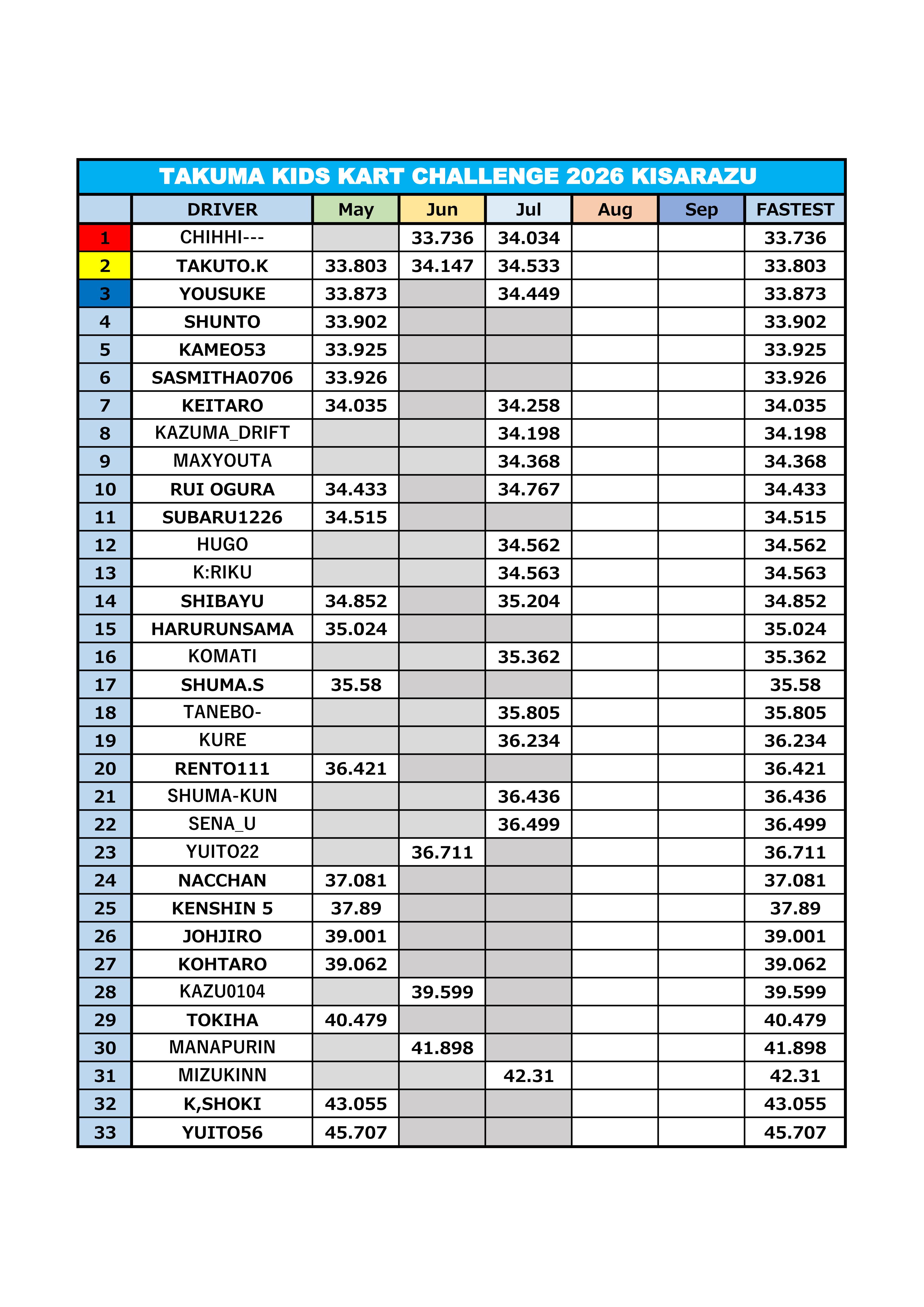 Takuma Kids Kart Challenge: July results