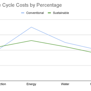 Unlocking Value: The Financial Benefits of Sustainable Building Practices