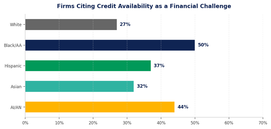 Figure 2. Share of firms citing credit availability as a financial challenge | Source: 2026 SBCS
