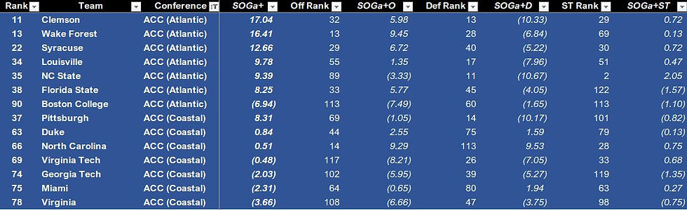 Post Week-7 SOGa+ Rankings - Conference