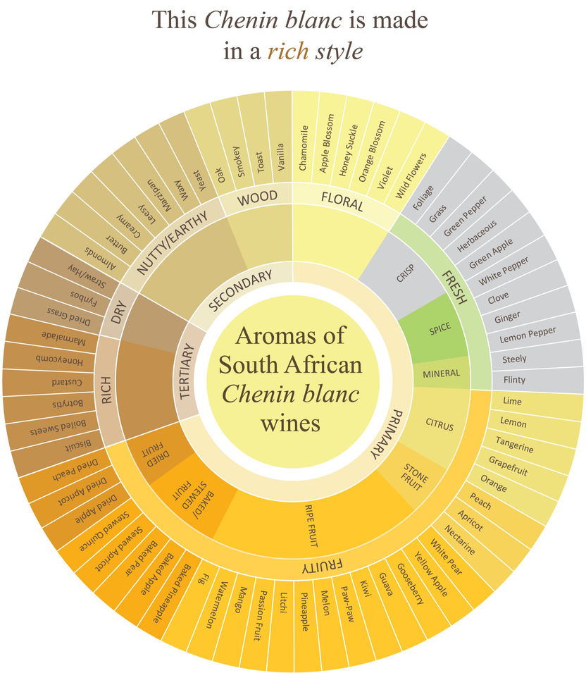 Aroma Wheel-Rich