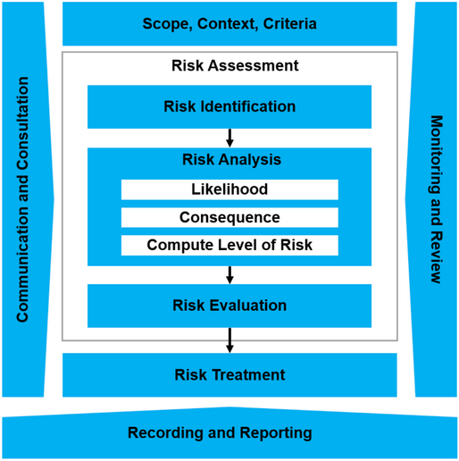 Risk Management: A Guide to ISO 31000