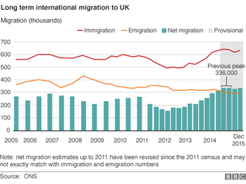 Net migration to UK rises to 333,000