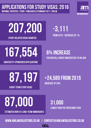 Applications for Study Visas: 2016