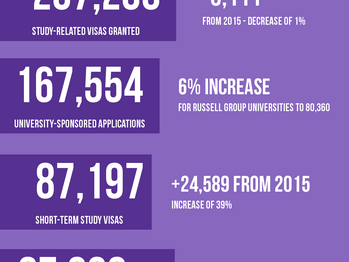 [Infographic S1] Applications for Study Visas: 2016