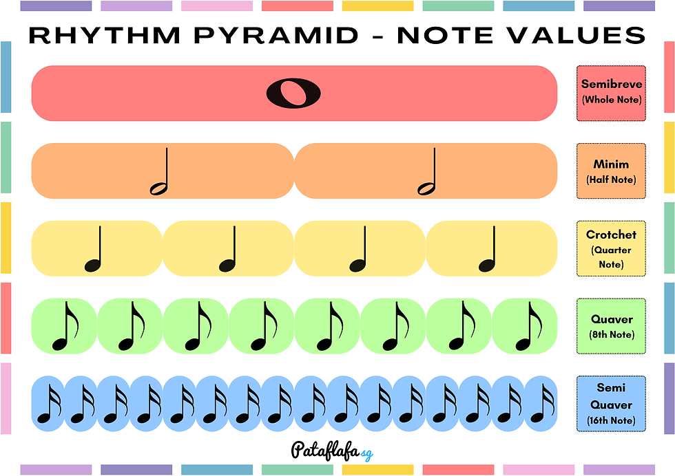 Rhythm Pyramid Note Values Poster