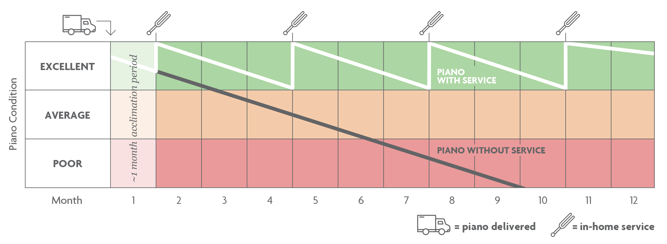 Chart showing decreasing piano condition without regular first year maintenance