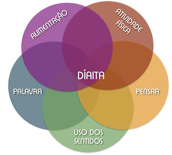 Diaíta: em vez de restrições, o parendizado de um estilo de vida saudável