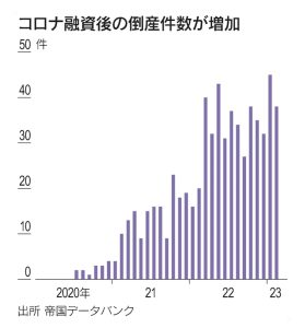 2023.6.7【倒産ラッシュ到来】借入金が返せない、物価高が重荷