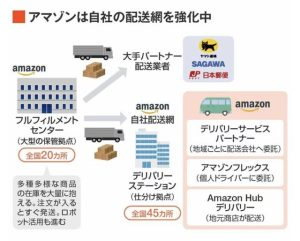 2023.7.20 配達員の「起業支援」自社配送を増やす狙い