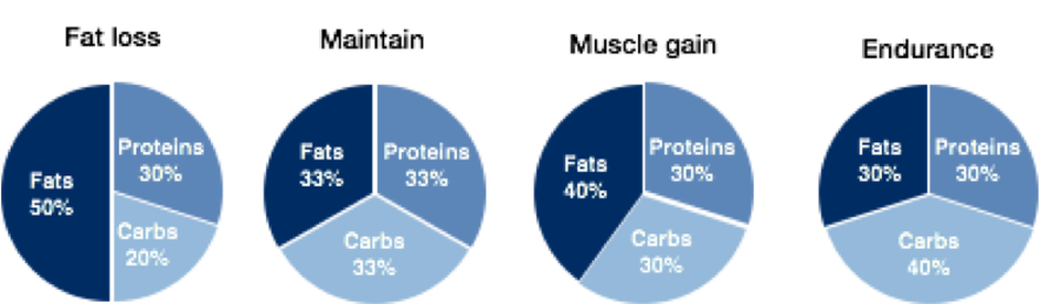 pie charts
