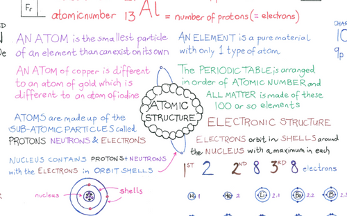 DA C1 Atomic Structure | Simon Gill
