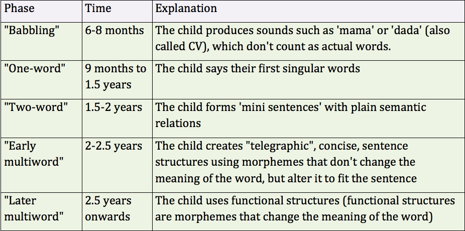 This chart shows the different stages of language acquisition