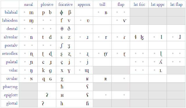 Pulmonic consonants.