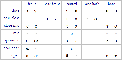 Vowels IPA